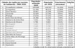 Segundo IBGE, população de sete cidades da região encolheu