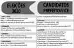 Em quase metade das cidades da região, só dois candidatos brigam pela prefeitura